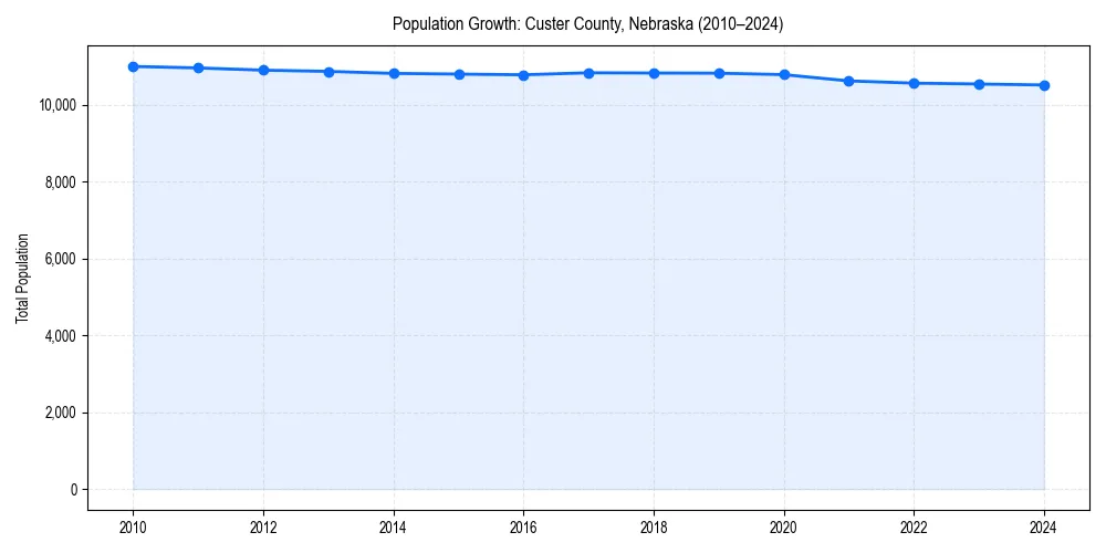 Population trends in 