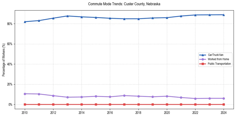 Transportation trends in Custer County, Nebraska