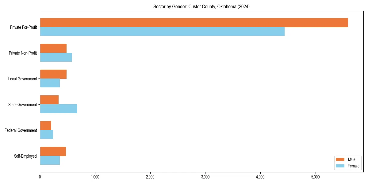 Employment sector breakdown by gender in 