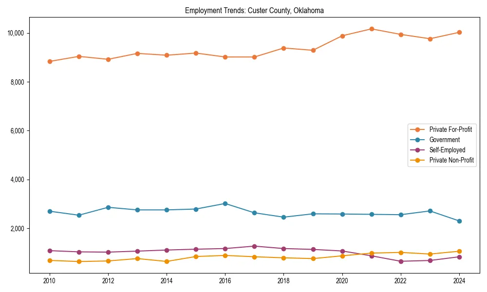 Long-term employment trends in 
