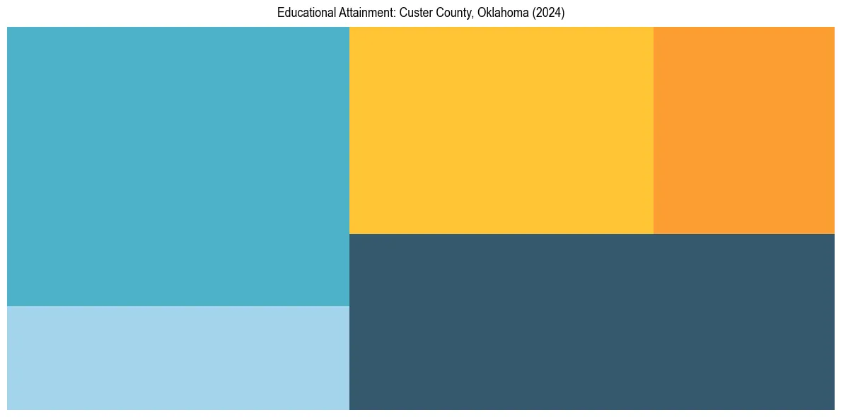 Education Treemap for  in 2024