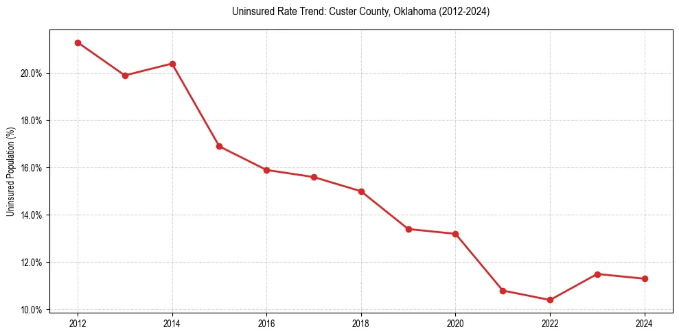 Uninsured trend chart for Custer County, Oklahoma