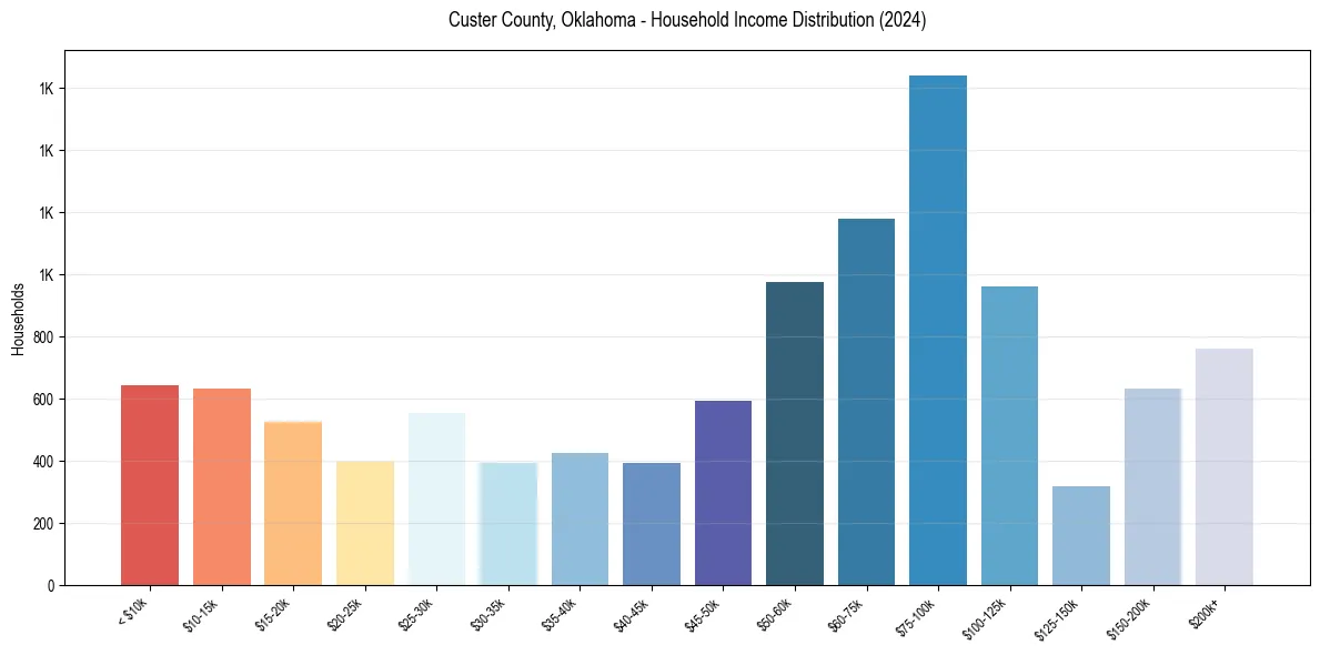 Income Distribution for 