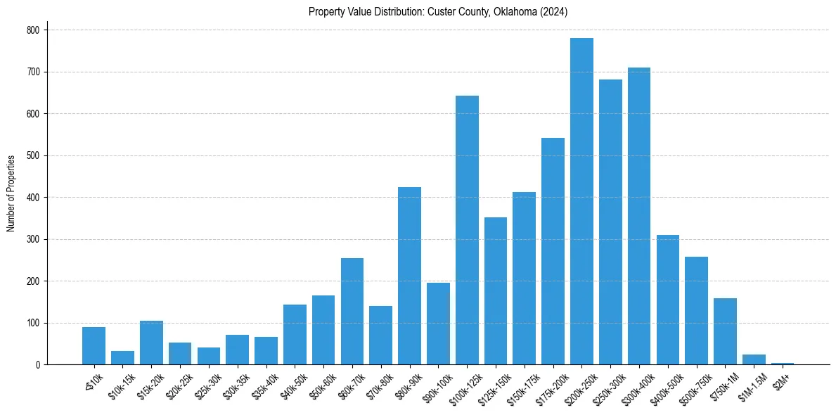 Value Distribution for 