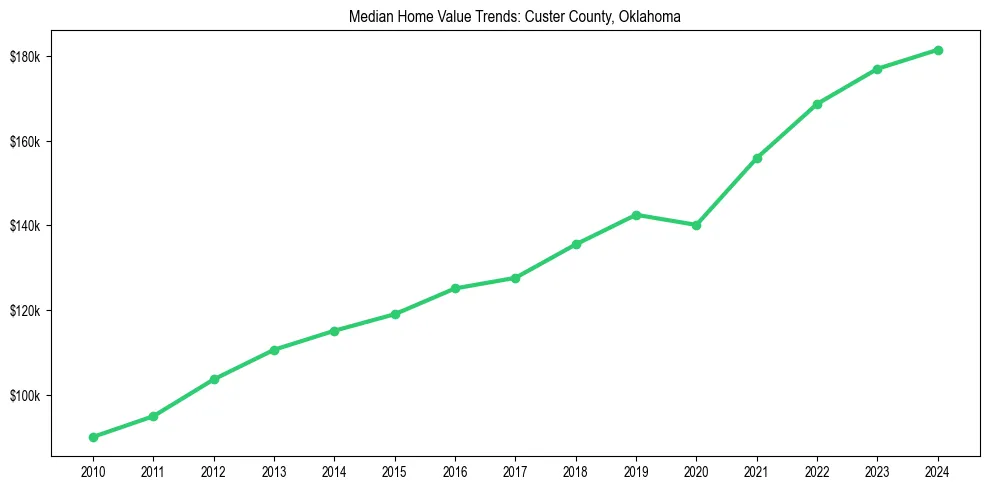 Median property value trends in 