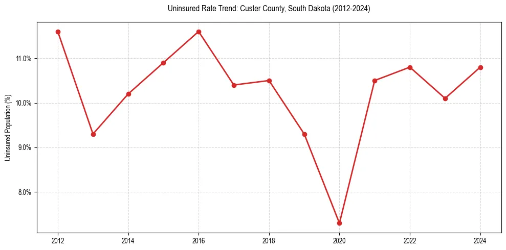 Uninsured trend chart for Custer County, South Dakota