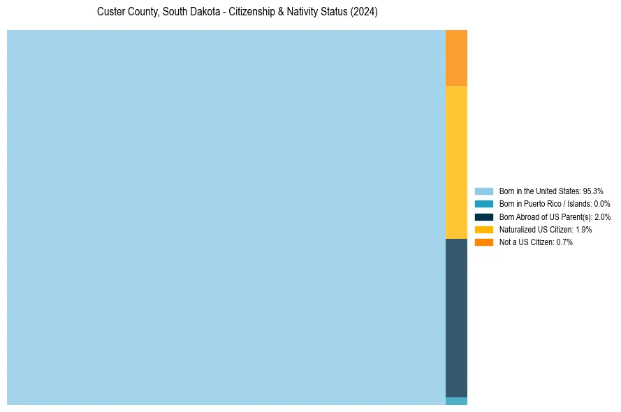 Nativity Treemap for 