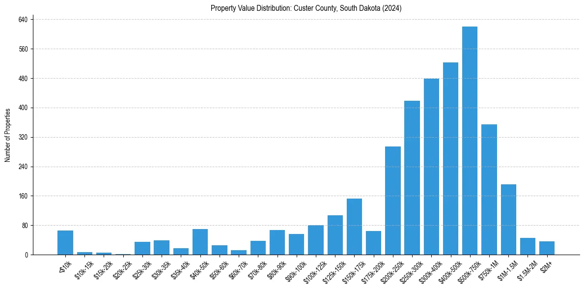 Value Distribution for 