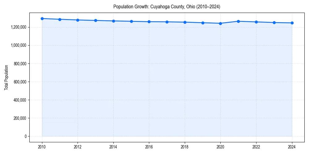 Population trends in 