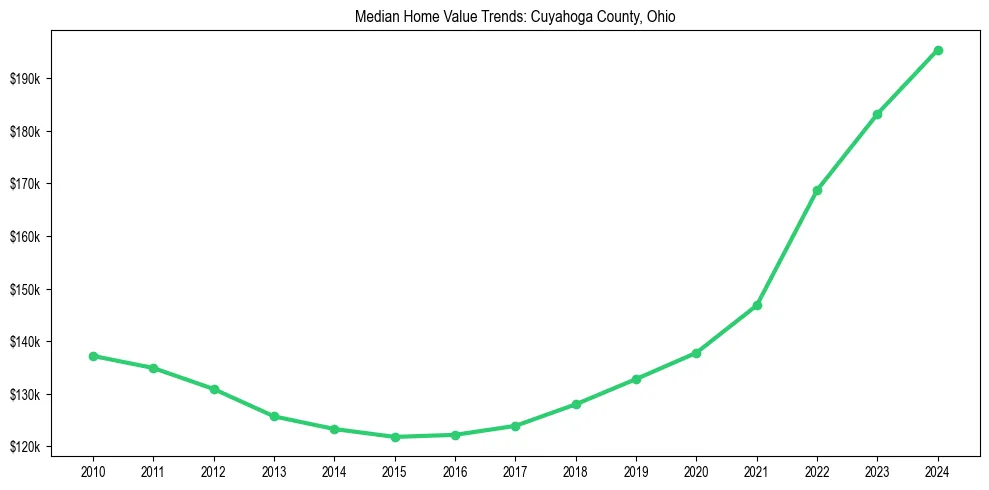 Median property value trends in 