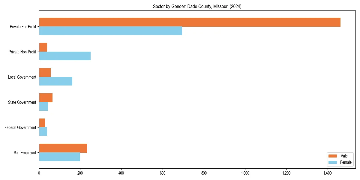 Employment sector breakdown by gender in 
