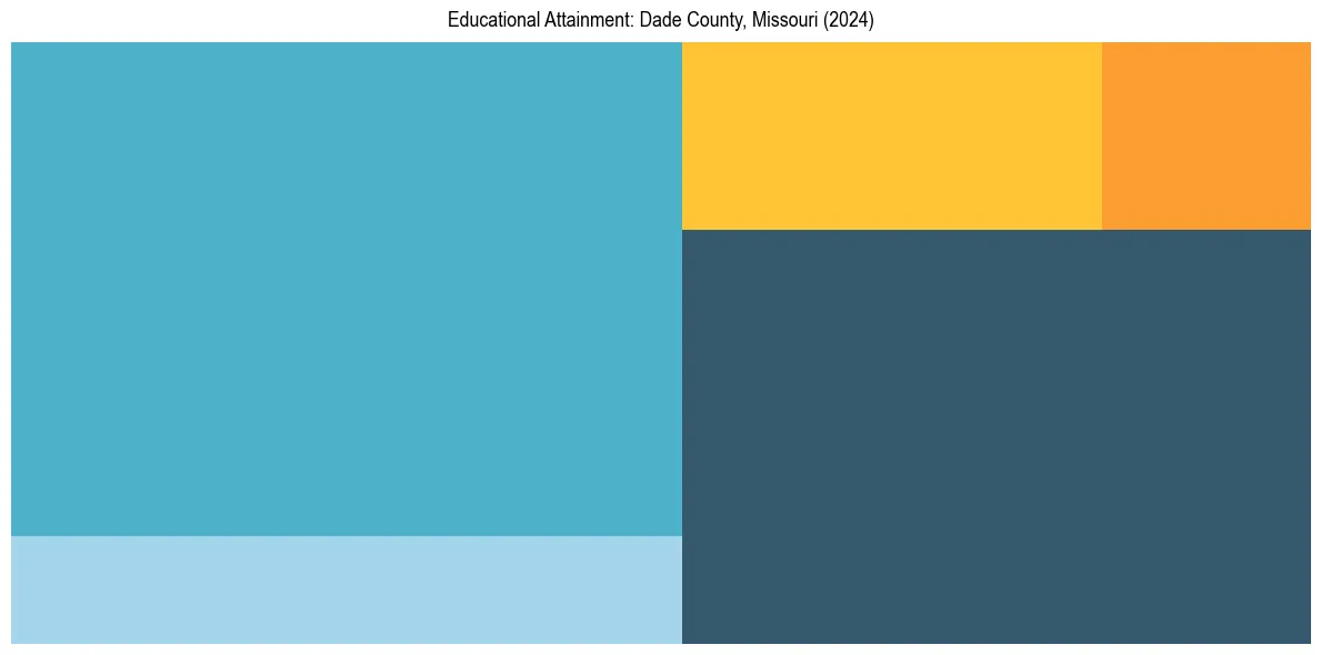 Education Treemap for  in 2024