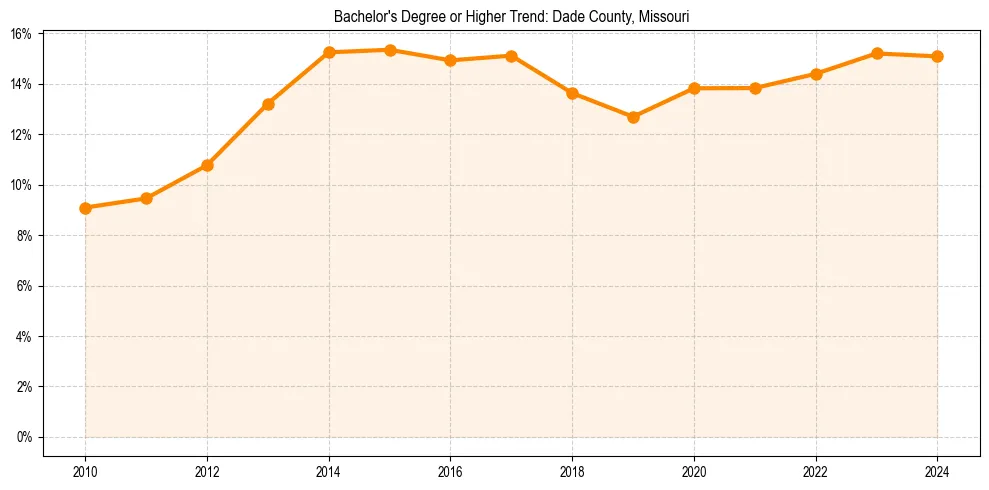 Trend chart showing bachelor degree growth in 