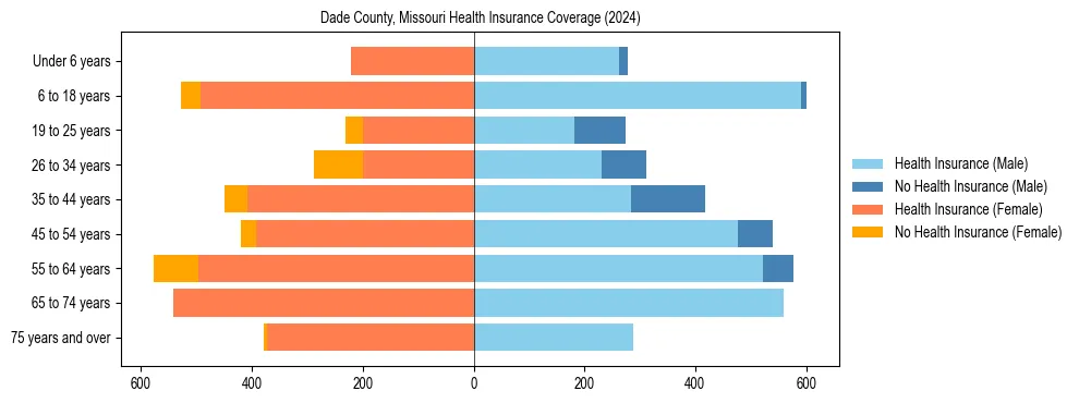 Health insurance pyramid for Dade County, Missouri
