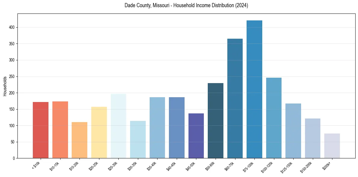 Income Distribution for 