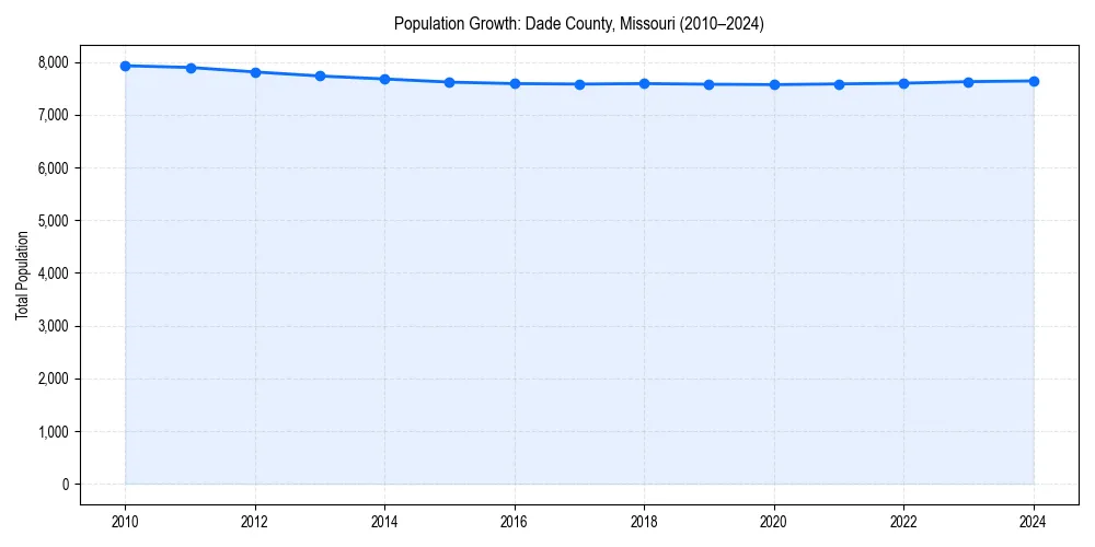 Population trends in 