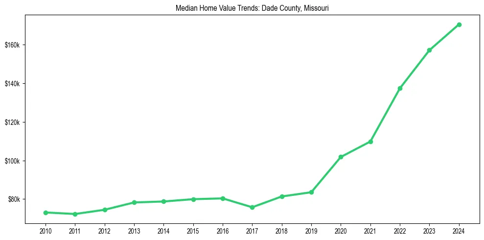 Median property value trends in 