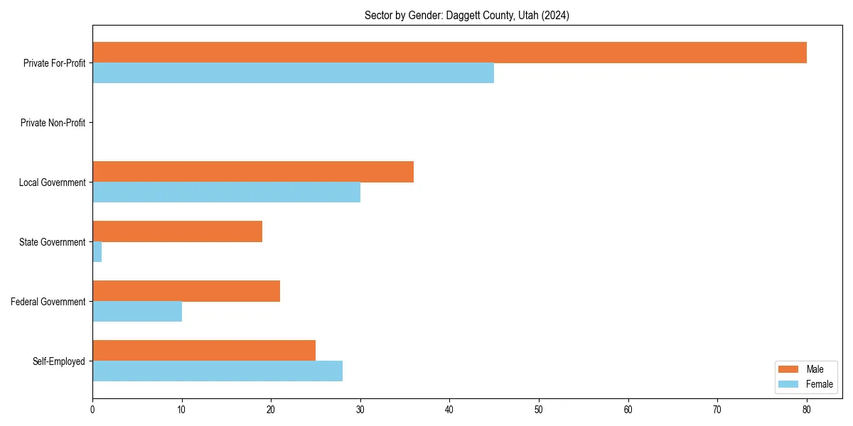 Employment sector breakdown by gender in 
