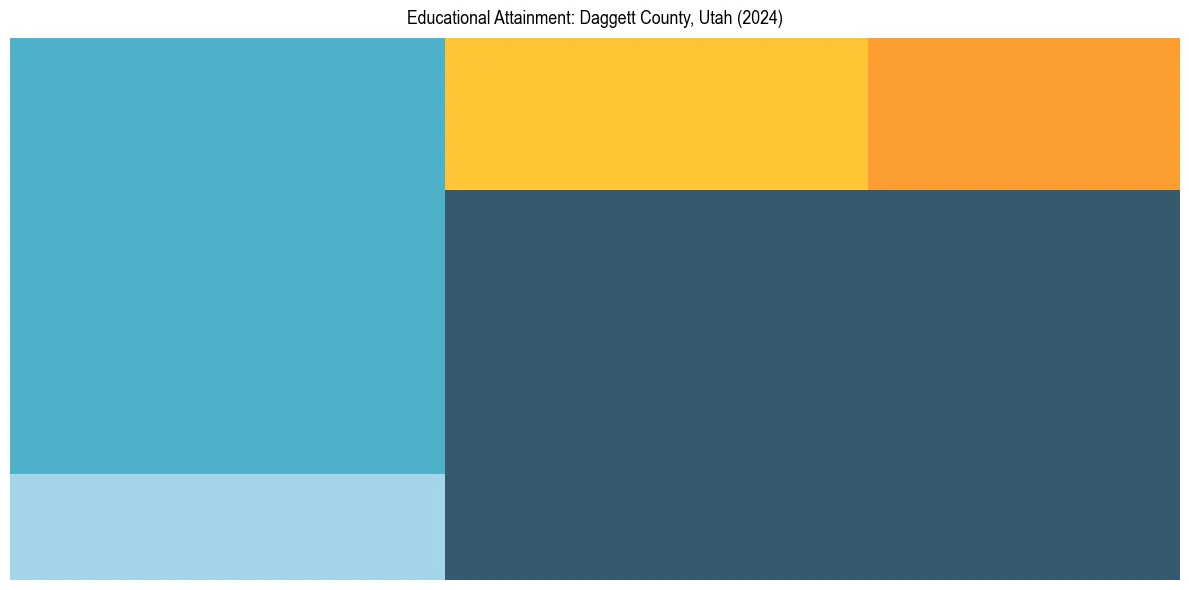 Education Treemap for  in 2024