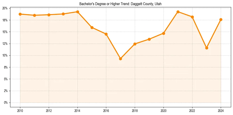 Trend chart showing bachelor degree growth in 