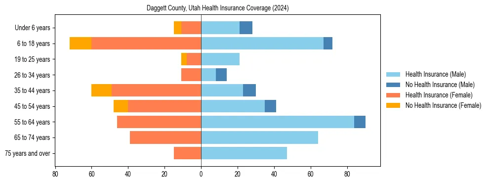 Health insurance pyramid for Daggett County, Utah