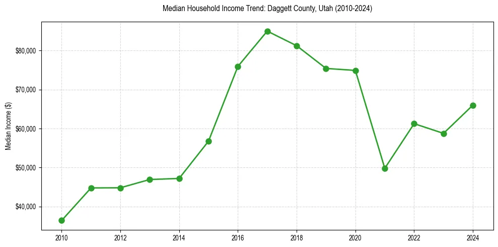 Income trend for 