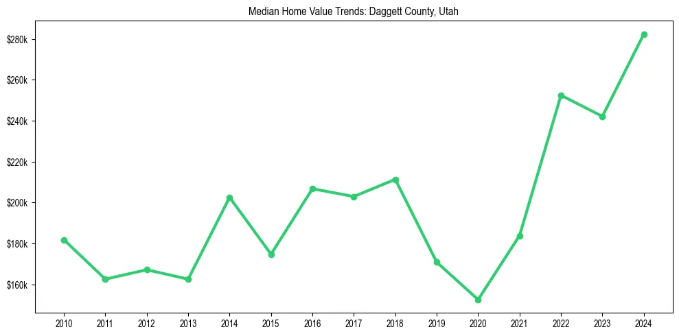 Median property value trends in 