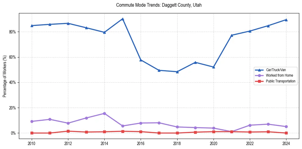 Transportation trends in Daggett County, Utah