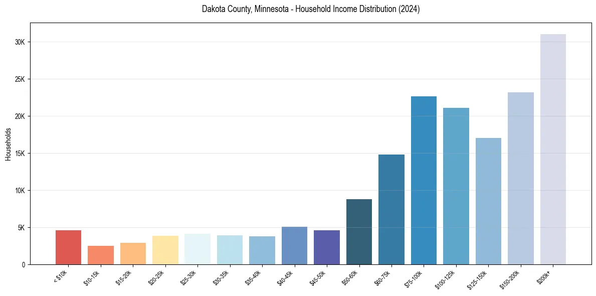 Income Distribution for 