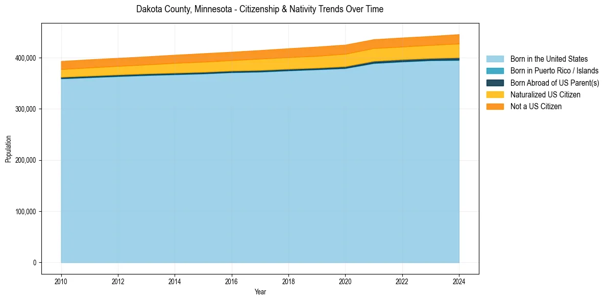Historical nativity trends for 