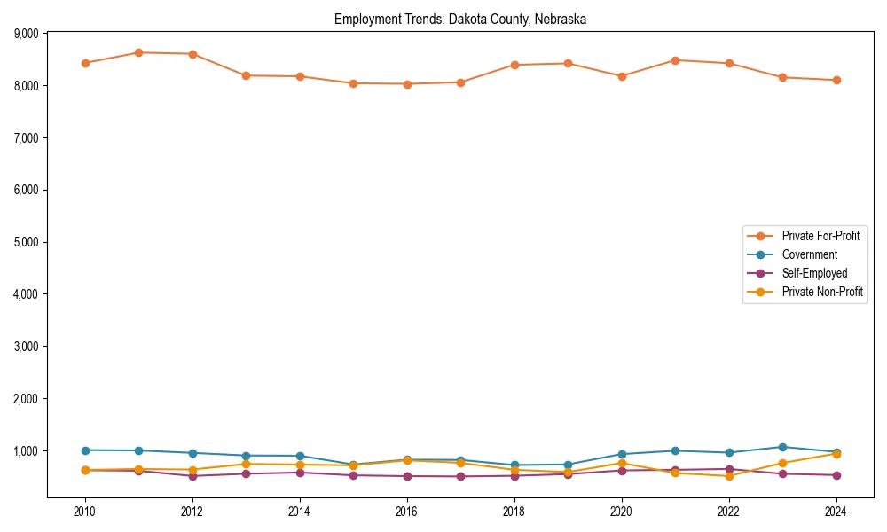Long-term employment trends in 