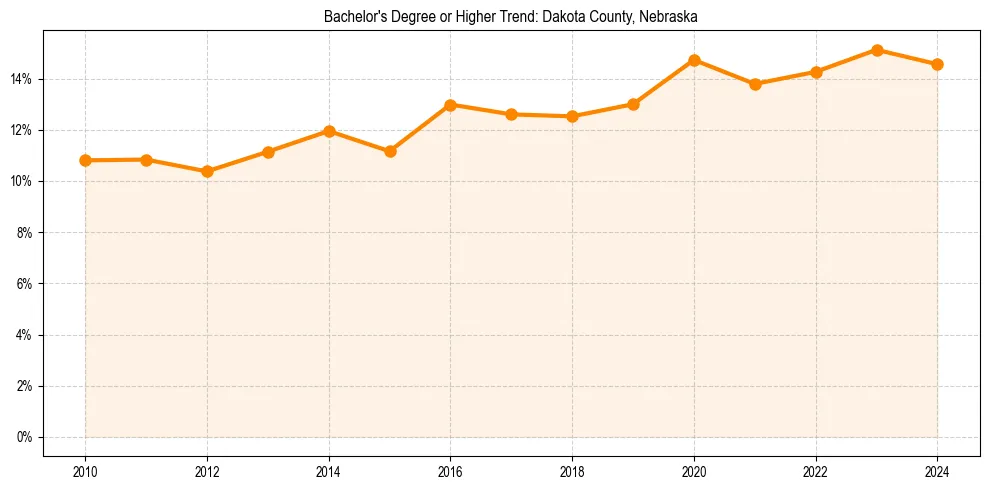 Trend chart showing bachelor degree growth in 