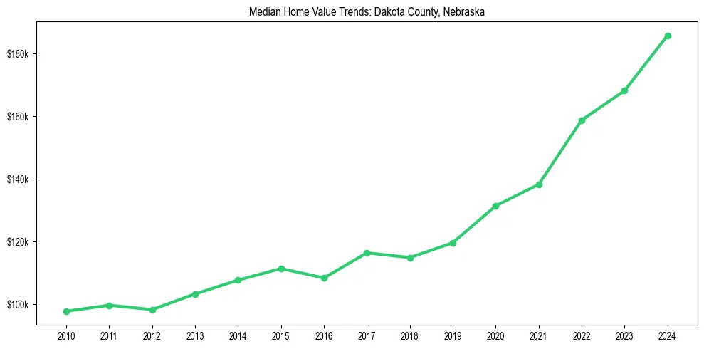 Median property value trends in 