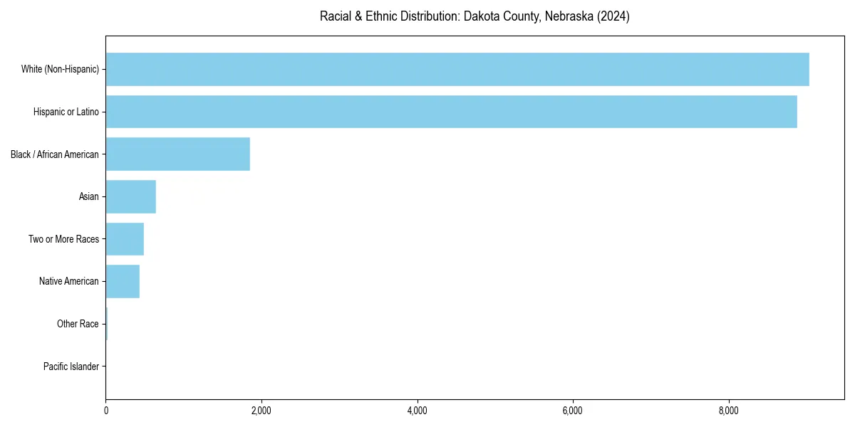 Bar chart showing racial distribution in  for 2024