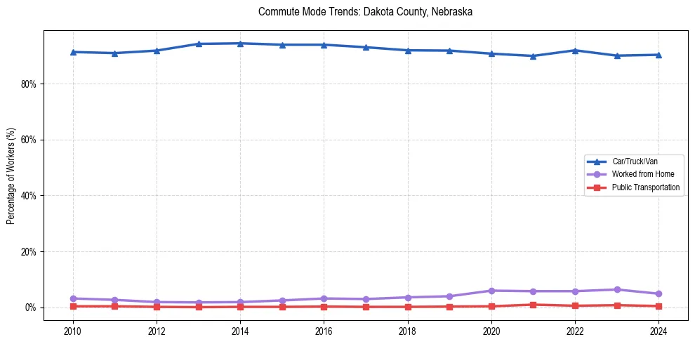 Transportation trends in Dakota County, Nebraska