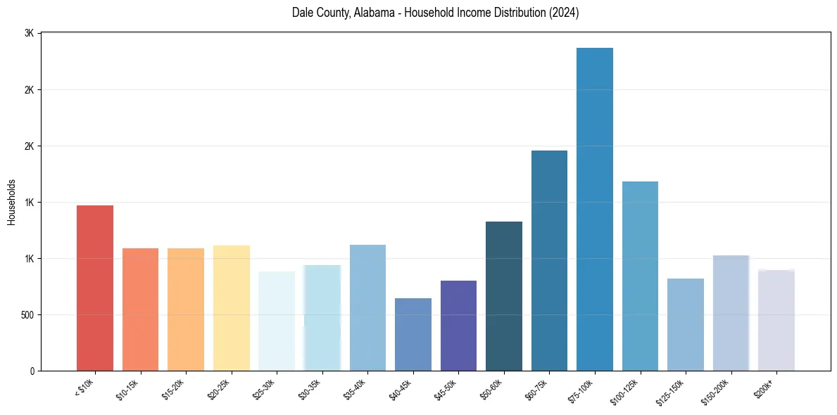 Income Distribution for 
