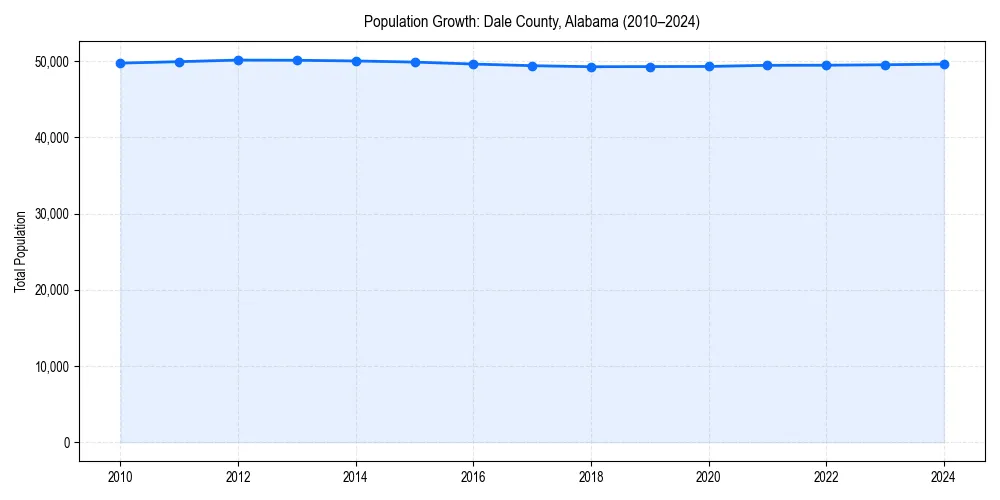 Population trends in 