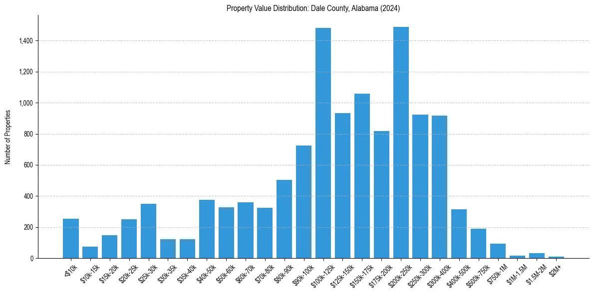 Value Distribution for 