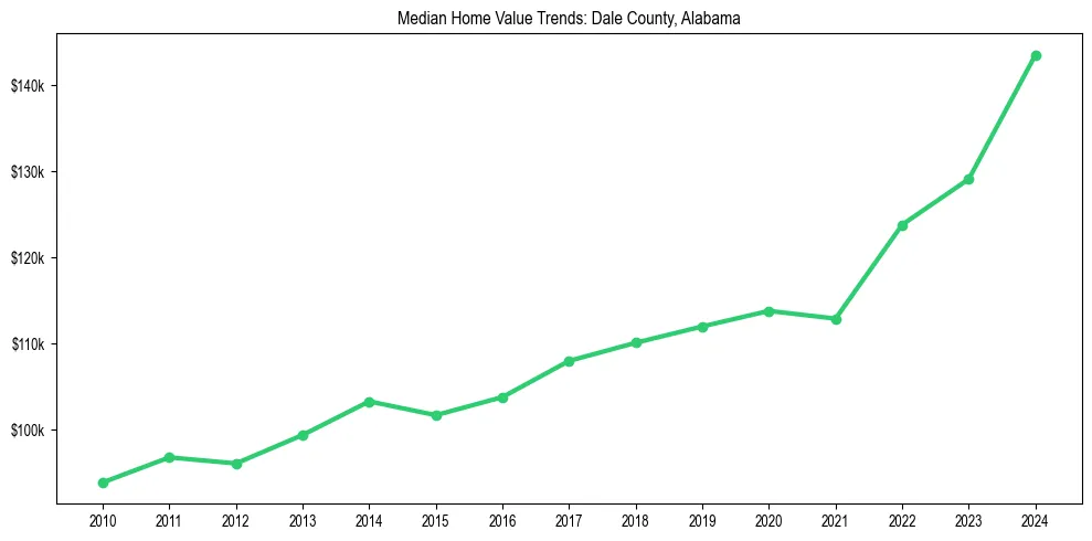 Median property value trends in 