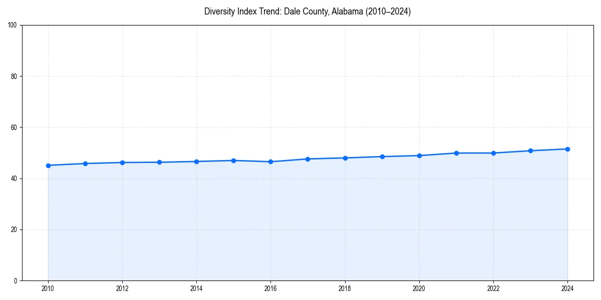 Line chart showing diversity index trends for 