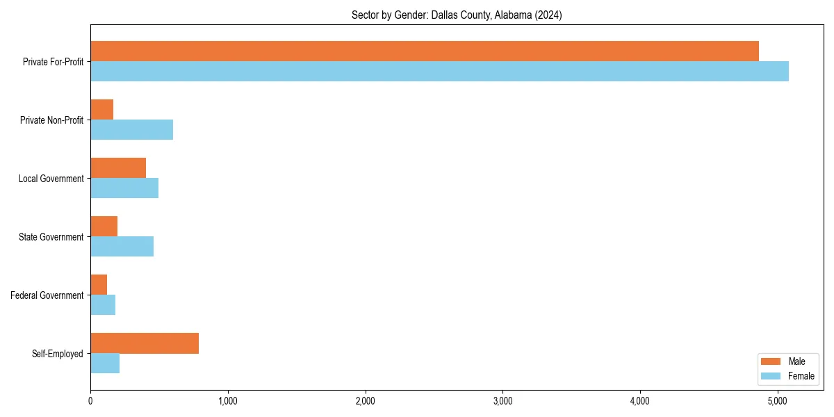 Employment sector breakdown by gender in 