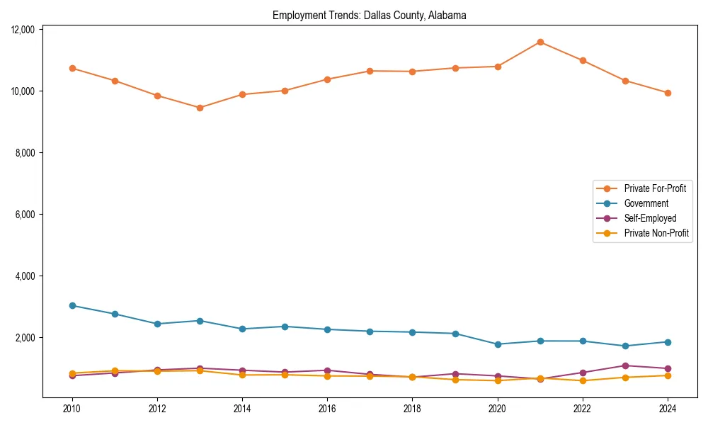 Long-term employment trends in 