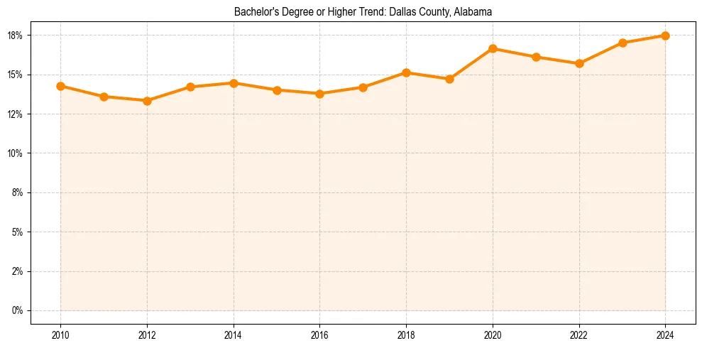 Trend chart showing bachelor degree growth in 