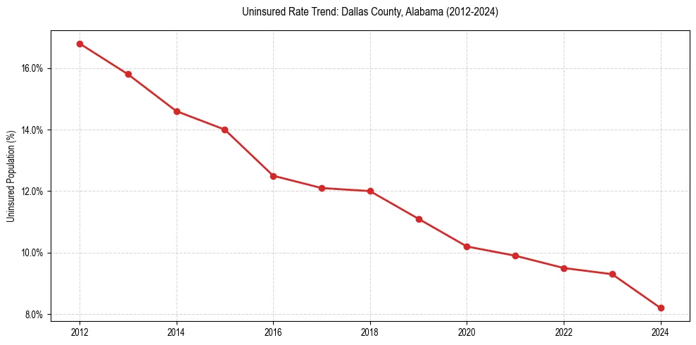 Uninsured trend chart for Dallas County, Alabama