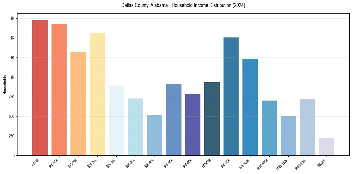 Income Distribution for 