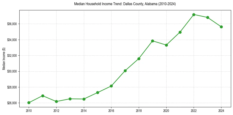 Income trend for 