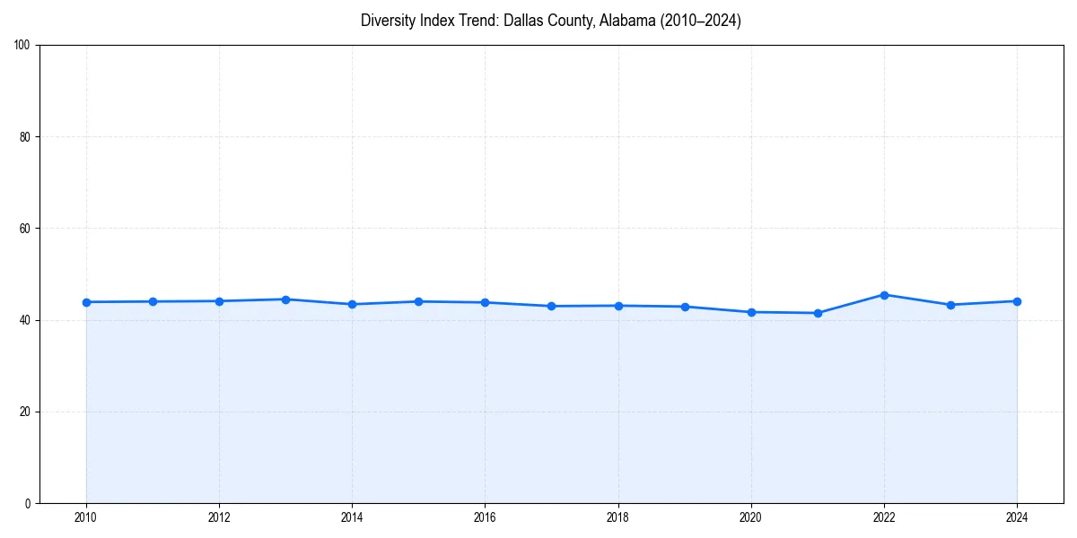 Line chart showing diversity index trends for 