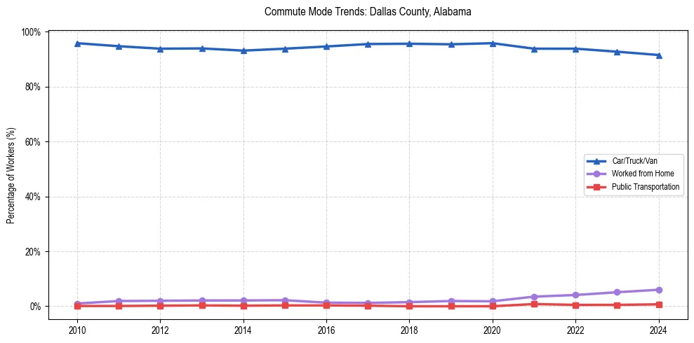 Transportation trends in Dallas County, Alabama