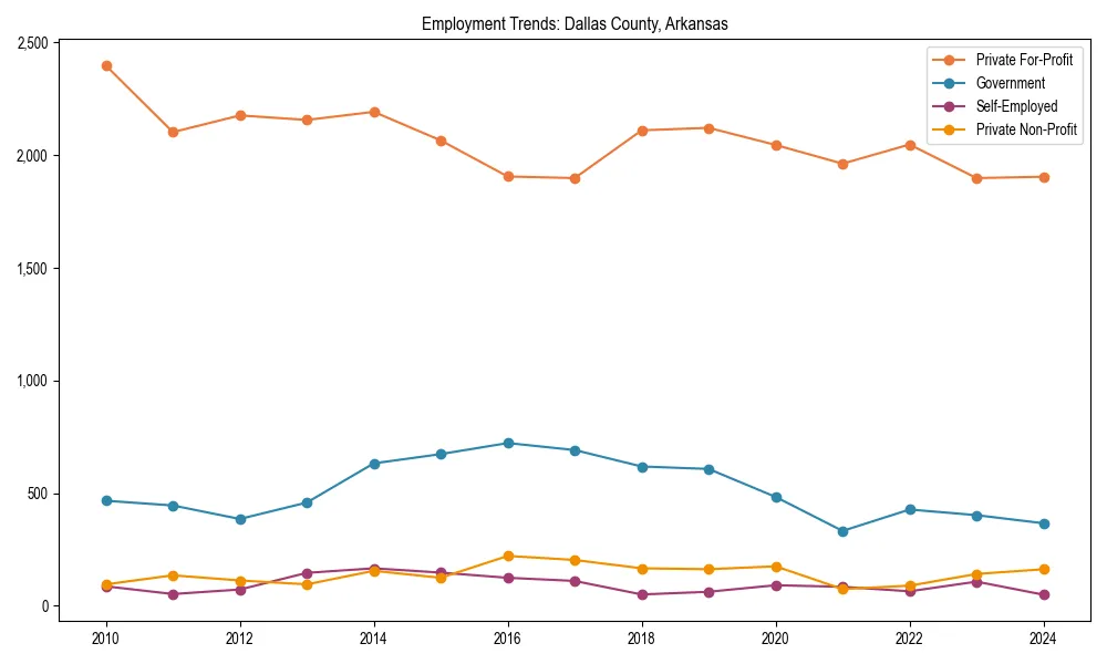 Long-term employment trends in 