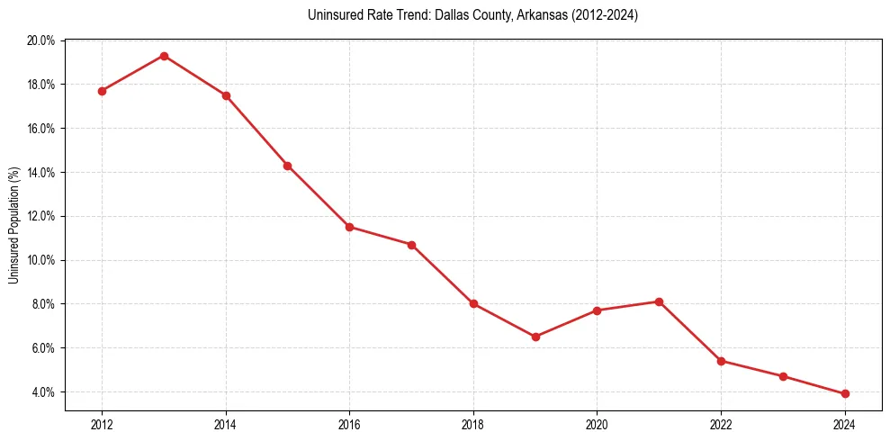 Uninsured trend chart for Dallas County, Arkansas